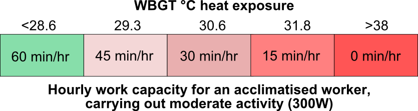 WBGT Scale Explanation